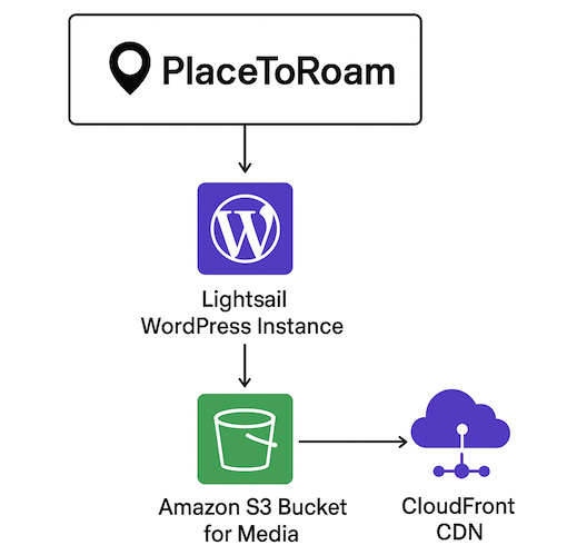 AWS-Lightsail-S3-Cloudfront